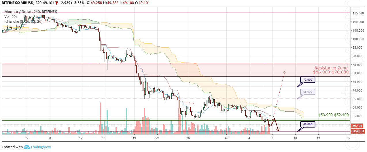 XMR / USD Forecast and Analysis December 7, 2018 "width =" 1274 "height =" 528 "srcset =" / wp-content / uploads / 2018/12 / XMRUSD-Forecast-and-analytics-7-December-2018.png 1274w / wp-content / uploads / 2018/12 / XMRUSD-Forecast-and-analytics-7-December-2018-300x124.png 300w, / wp-content / uploads / 2018/12 / XMRUSD-Forecast-and-analytics- 7-December-2018-768x318.png 768w, / wp-content / uploads / 2018/12 / XMRUSD-Forecast-and-analytics-7-December-2018-1024x424.png 1024w, / wp-content / uploads / 2018 / 12 / XMRUSD-Forecast-and-analytics-7-December-2018-320x133.png 320w, / wp-content / uploads / 2018/12 / XMRUSD-Forecast-and-analytics-7-December-2018-640x265.png 640w / wp-content / uploads / 2018/12 / XMRUSD-Forecast-and-analytics-7-December-2018-360x149.png 360w, / wp-content / uploads / 2018/12 / XMRUSD-Forecast-and-analytics- 7-December-2018-720x298.png 720w, / wp-content / uploads / 2018/12 / XMRUSD-Forecast-and-analytics-7-December-2018-1080x448.png 1080w, / wp-content / upl oads / 2018/12 / XMRUSD-Forecast-and-analytics-7-December-2018-800x332.png 800w, / wp-content / uploads / 2018/12 / XMRUSD-Forecast-and-analytics-7-December-2018- 1068x443.png 1068w "sizes =" (maximum width: 1274px) 100vw, 1274px