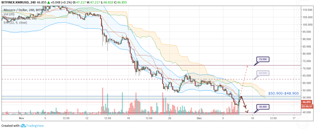 XMR / USD Forecast and Analysis December 8, 2018 "class =" wp-image-5220 "width =" 580 "height =" 240 "srcset =" https://coinatory.com/wp-content/uploads/2018/12/ XMRUSD-Forecast-and-analytics-8-December-2018-1024x424.png 1024w, https://coinatory.com/wp-content/uploads/2018/12/XMRUSD-Forecast-and-analytics-8-December-2018 -300x124.png 300w, https://coinatory.com/wp-content/uploads/2018/12/XMRUSD-Forecast-and-analytics-8-December-2018-768x318.png 768w, https://coinatory.com /wp-content/uploads/2018/12/XMRUSD-Forecast-and-analytics-8-December-2018-320x133.png 320w, https://coinatory.com/wp-content/uploads/2018/12/XMRUSD- Forecast-and-analytics-8-December-2018-640x265.png 640w, https://coinatory.com/wp-content/uploads/2018/12/XMRUSD-Forecast-and-analytics-8-decembre-2018-360x149 .png 360w, https://coinatory.com/wp-content/uploads/2018/12/XMRUSD-Forecast-and-analytics-8-December-2018-720x298.png 720w, https://coinatory.com/wp -CONTENTATION / uploads / 2018/12 / XMRUSD-forecast-and-analysis-8-dec ember-2018-1080x448. png 1080w, https://coinatory.com/wp-content/uploads/2018/12/XMRUSD-Forecast-and-analytics-8-December-2018-800x332.png 800w, https://coinatory.com/wp- content / upload / 2018/12 / XMRUSD-Forecast-and-analytics-8-December-2018-1068x443.png 1068w, https://coinatory.com/wp-content/uploads/2018/12/XMRUSD-Forecast-and -analytics-8-December-2018.png 1274w "sizes =" (maximum width: 580 px) 100vw, 580 px