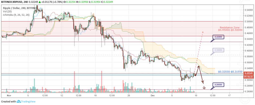 XRP / USD forecasts and analysis 10 December 2018 "class =" wp-image-5248 "srcset =" / wp-content / uploads / 2018/12 / XRPUSD-Forecast-and-analytics-10-December-2018-1024x424.png 1024w, / wp-content / uploads / 2018/12 / XRPUSD-Forecast-and-analytics-10-December-2018-300x124.png 300w, / wp-content / uploads / 2018/12 / XRPUSD-Forecast-and-analytics -10-December-2018-768x318.png 768w, / wp-content / uploads / 2018/12 / XRPUSD-Forecast-and-analytics-10-December-2018-320x133.png 320w, / wp-content / uploads / 2018 /12/XRPUSD-Forecast-and-analytics-10-December-2018-640x265.png 640w, / wp-content / uploads / 2018/12 / XRPUSD-Forecast-and-analytics-10-December-2018-360x149.png 360w, / wp-content / uploads / 2018/12 / XRPUSD-Forecast-and-analytics-10-December-2018-720x298.png 720w, / wp-content / uploads / 2018/12 / XRPUSD-Forecast-and-analytics -10-December-2018-1080x448.png 1080w, / wp-content / uploads / 2018/12 / XRPUSD-Forecast-and-analytics-10-December-2018-800x332.png 800w, / wp-content / uploads / 2018 / 12/XRPUSD-Forecast-and-analytics-10-December-2018-1068x443.png 1 068w, / wp-content / uploads / 2018/12 / XRPUSD-Forecast-and-analytics-10-December- 2018.png 1274w "sizes =" (maximum width: 1024px) 100vw, 1024px