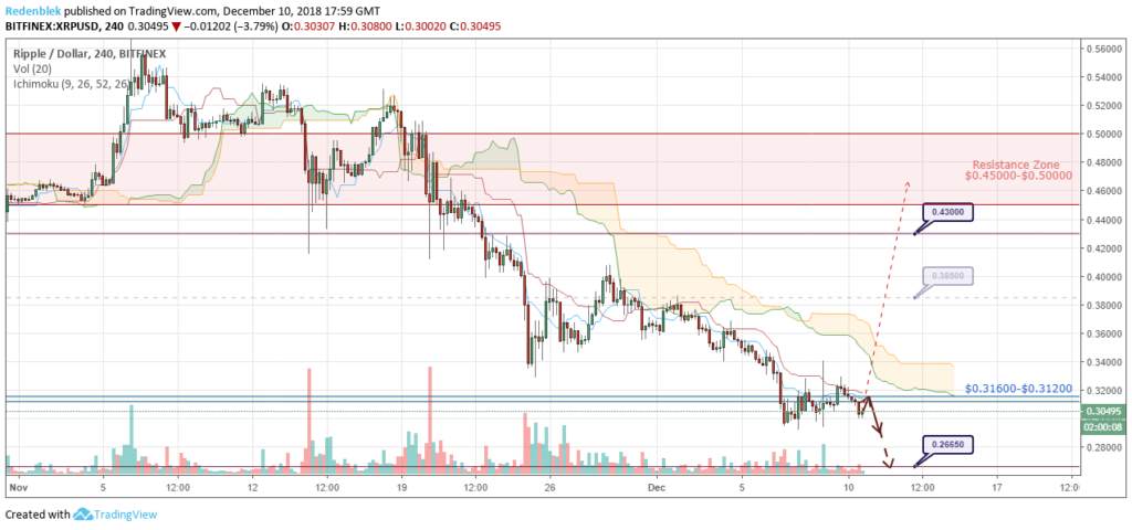 XRP / USD forecast and analysis December 11, 2018 "class =" wp-image-5271 "srcset =" / wp-content / uploads / 2018/12 / XRPUSD-Forecast-and-analytics-11-December-2018-1024x480.png 1024w, / wp-content / uploads / 2018/12 / XRPUSD-Forecast-and-analytics-11-December-2018-300x141.png 300w, / wp-content / uploads / 2018/12 / XRPUSD-Forecast-and-analytics -11-December-2018-768x360.png 768w, / wp-content / uploads / 2018/12 / XRPUSD-Forecast-and-analytics-11-December-2018-320x150.png 320w, / wp-content / uploads / 2018 /12/XRPUSD-Forecast-and-analytics-11-December-2018-640x300.png 640w, / wp-content / uploads / 2018/12 / XRPUSD-Forecast-and-analytics-11-December-2018-360x169.png 360w, / wp-content / uploads / 2018/12 / XRPUSD-Forecast-and-analytics-11-December-2018-720x337.png 720w, / wp-content / uploads / 2018/12 / XRPUSD-Forecast-and-analytics -11-December-2018-1080x506.png 1080w, / wp-content / uploads / 2018/12 / XRPUSD-Forecast-and-analytics-11-December-2018-800x375.png 800w, / wp-content / uploads / 2018 / 12/XRPUSD-Forecast-and-analytics-11-December-2018-1068x500.png 1 068w, / wp-content / uploads / 2018/12 / XRPUSD-Forecast-and-analytics-11-December- 2018.png 1274w "sizes =" (maximum width: 1024px) 100vw, 1024px