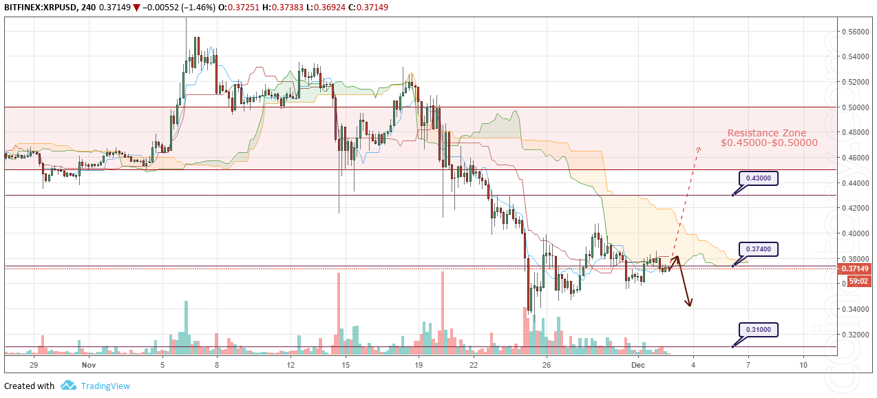 XRP / USD forecasts and analysis 3 December 2018 "width =" 1274 "height =" 578 ​​"srcset =" / wp-content / uploads / 2018/12 / XRPUSD-Forecast-and-analytics-3-De -ember- 2018.png 1274w, / wp-content / uploads / 2018/12 / XRPUSD-Forecast-and-analytics-3-December-2018-300x136.png 300w, / wp-content / uploads / 2018/12 / XRPUSD-Forecast- and-analytics- 3-December-2018-768x348.png 768w, / wp-content / uploads / 2018/12 / XRPUSD-Forecast-and-analytics-3-De -ember-2018-1024x465.png 1024w, / wp- content / uploads / 2018/12 / XRPUSD-Forecast-and-analytics-3-December-2018-320x145.png 320w, / wp-content / uploads / 2018/12 / XRPUSD-Forecast-and-analytics-3-De - ember-2018-640x290.png 640w, / wp-content / uploads / 2018/12 / XRPUSD-Forecast-and-analytics-3-Deember-2018-360x163.png 360w, / wp-content / uploads / 2018/12 / XRPUSD-Forecast-and-analytics-3-December-2018-720x327.png 720w, / wp-content / uploads / 2018/12 / XRPUSD-Forecast-and-analytics-3-De -ember-2018-1080x490.png 1080w , / wp-cont ent / uploads / 2018/12 / XRPUSD-Forecast-and-analytics-3-December-2018-800x363.png 800w, / wp-content / uploads / 2018/12 / XRPUSD-Forecast-and-analytics-3-Deember- 2018-1068x485.png 1068w "sizes =" (maximum width: 1274px) 100vw, 1274px