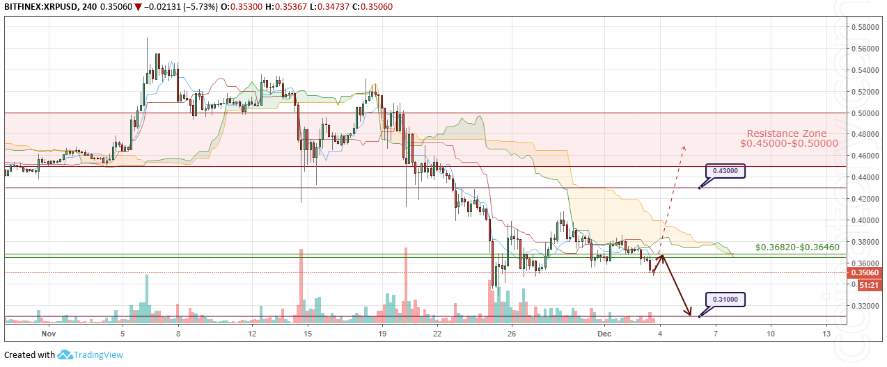 XRP / USD forecasts and analysis December 4, 2018 "width =" 1274 "height =" 528 "srcset =" / wp-content / uploads / 2018/12 / XRPUSD-Forecast-and-analytics-4-December-2018.png 1274w / wp-content / uploads / 2018/12 / XRPUSD-Forecast-and-analytics-4-December-2018-300x124.png 300w, / wp-content / uploads / 2018/12 / XRPUSD-Forecast-and-analytics- 4-December-2018-768x318.png 768w, / wp-content / uploads / 2018/12 / XRPUSD-Forecast-and-analytics-4-December-2018-1024x424.png 1024w, / wp-content / uploads / 2018 / 12 / XRPUSD-Forecast-and-analytics-4-December-2018-320x133.png 320w, / wp-content / uploads / 2018/12 / XRPUSD-Forecast-and-analytics-4-December-2018-640x265.png 640w / wp-content / uploads / 2018/12 / XRPUSD-Forecast-and-analytics-4-December-2018-360x149.png 360w, / wp-content / uploads / 2018/12 / XRPUSD-Forecast-and-analytics- 4-December-2018-720x298.png 720w, / wp-content / uploads / 2018/12 / XRPUSD-Forecast-and-analytics-4-December-2018-1080x448.png 1080w, / wp-content / upl oads / 2018/12 / XRPUSD-Forecast-and-analytics-4-December-2018-800x332.png 800w, / wp-content / uploads / 2018/12 / XRPUSD-Forecast-and-analytics-4-December-2018- 1068x443.png 1068w "sizes =" (maximum width: 1274px) 100vw, 1274px