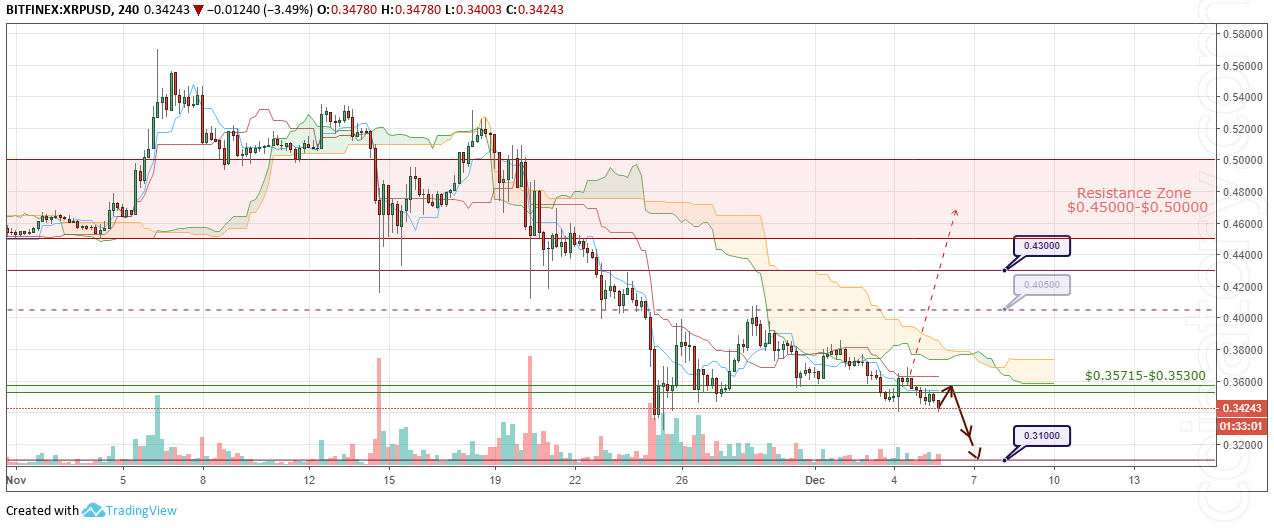 XRP/USD Forecast and analytics 6 December 2018XRP/USD Forecast and analytics 6 December 2018