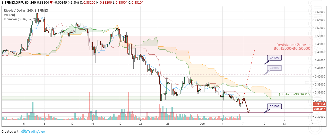 XRP / USD forecasts and analysis 7 December 2018 "width =" 1274 "height =" 528 "srcset =" / wp-content / uploads / 2018/12 / XRPUSD-Forecast-and-analytics-7-December-2018.png 1274w / wp-content / uploads / 2018/12 / XRPUSD-Forecast-and-analytics-7-December-2018-300x124.png 300w, / wp-content / uploads / 2018/12 / XRPUSD-Forecast-and-analytics- 7-December-2018-768x318.png 768w, / wp-content / uploads / 2018/12 / XRPUSD-Forecast-and-analytics-7-December-2018-1024x424.png 1024w, / wp-content / uploads / 2018 / 12 / XRPUSD-Forecast-and-analytics-7-December-2018-320x133.png 320w, / wp-content / uploads / 2018/12 / XRPUSD-Forecast-and-analytics-7-December-2018-640x265.png 640w / wp-content / uploads / 2018/12 / XRPUSD-Forecast-and-analytics-7-December-2018-360x149.png 360w, / wp-content / uploads / 2018/12 / XRPUSD-Forecast-and-analytics- 7-December-2018-720x298.png 720w, / wp-content / uploads / 2018/12 / XRPUSD-Forecast-and-analytics-7-December-2018-1080x448.png 1080w, / wp-content / upl oads / 2018/12 / XRPUSD-Forecast-and-analytics-7-December-2018-800x332.png 800w, / wp-content / uploads / 2018/12 / XRPUSD-Forecast-and-analytics-7-December-2018- 1068x443.png 1068w "sizes =" (maximum width: 1274px) 100vw, 1274px