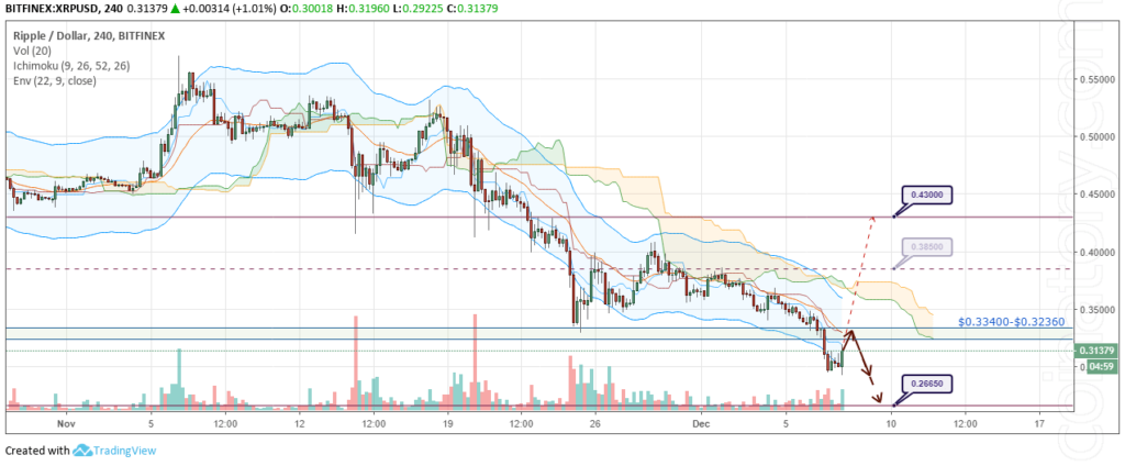 XRP / USD Forecast and Analysis December 8, 2018 "class =" wp-image-5221 "srcset =" https://coinatory.com/wp-content/uploads/2018/12/XRPUSD-Forecast-and-analytics-8- December-2018-1024x424.png 1024w, https://coinatory.com/wp-content/uploads/2018/12/XRPUSD-Forecast-and-analytics-8-December-2018-300x124.png 300w, https: // coinatory.com/wp-content/uploads/2018/12/XRPUSD-Forecast-and-analytics-8-December-2018-768x318.png 768w, https://coinatory.com/wp-content/uploads/2018/12 /XRPUSD-Forecast-and-analytics-8-December-2018-320x133.png 320w, https://coinatory.com/wp-content/uploads/2018/12/XRPUSD-Forecast-and-analytics-8-December- 2018-640x265.png 640w, https://coinatory.com/wp-content/uploads/2018/12/XRPUSD-Forecast-and-analytics-8-December-2018-360x149.png 360w, https: // coinatory. en / wp-content / uploads / 2018/12 / XRPUSD-Forecast-and-analytics-8-December-2018-720x298.png 720w, https://coinatory.com/wp-content/uploads/2018/12/XRPUSD -Forecast-and-analytics-8-December-2018-1080x448.png 1080w, https: // coinat ory.com/wp-content/uploads/2018/12/XRPUSD-Forecast-and-analytics-8-December-2018 -800x332.png 800w, https://coinatory.com/wp-content/uploads/2018/12 /XRPUSD-Forecast-and-analytics-8-December-2018-1068x443.png 1068w, https://coinatory.com / wp-content / uploads / 2018/12 / XRPUSD-Forecast-and-analytics-8-December-2018.png 1274w "sizes =" (maximum width: 1024px) 100vw, 1024px